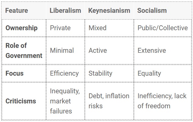 What Are Economic Ideologies?